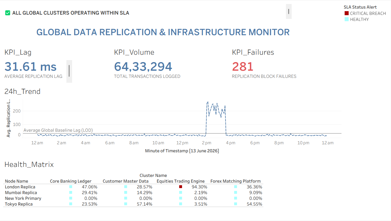 Global Enterprise Ledger & Database Replication Monitor